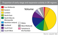 Proportion of early-stage and expansion activity in UK regions