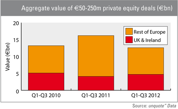 Aggregate value of mid-market private equity deals in the UK and Ireland compared with the rest of Europe