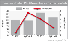 Volume and value of 2012 German buyouts and expansion deals