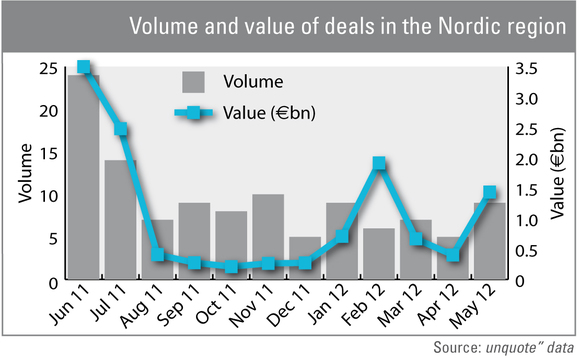 Volume and value of private equity deals in the Nordics