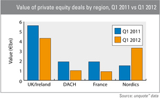 Value of private equity deals by region Q1 2011 vs Q1 2012