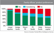Family office product preferences
