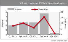 Volume and value of EUR 500m plus buyouts in Europe