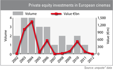 Private equity investments in European cinemas