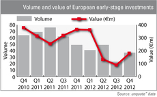 Volume and value of European early-stage investments