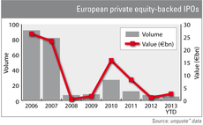 European private equity-backed IPOs