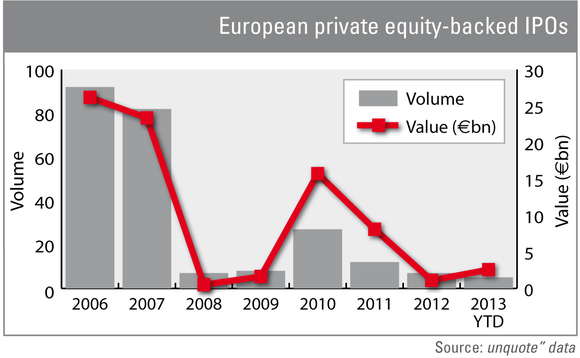 European private equity-backed IPOs