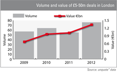 Volume and value of lower mid-market deals in London