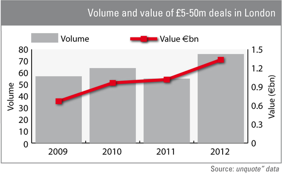 Volume and value of lower mid-market deals in London