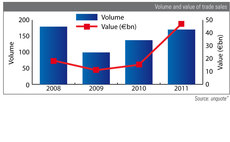 Volume and value of European trade sales