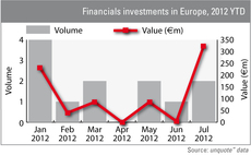 Financials investments in Europe 2012 year-to-date