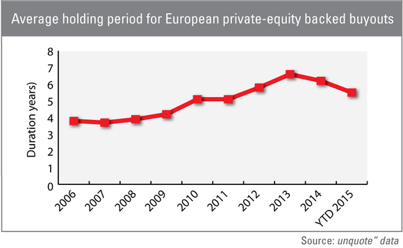 Average holding period for European private equity-backed buyouts - 2006-YTD 2015