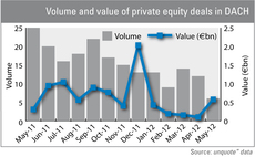 Volume and value of private equity deals in DACH