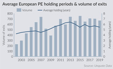 Average European PE holding periods & volume of exits