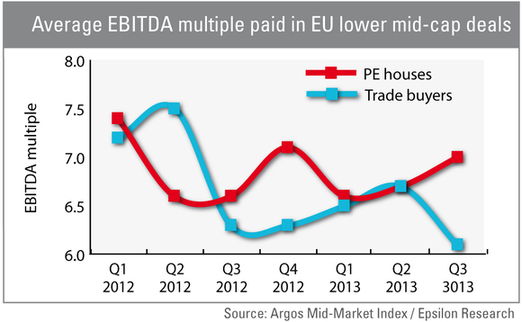 Average EBITDA multiple paid in European lower mid-cap deals
