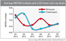 Average EBITDA multiple paid in European lower mid-cap deals