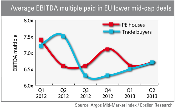 Average EBITDA multiple paid in European lower mid-cap deals