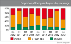 Proportion of European buyouts by size range