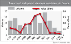 Volume and value of turnaround and special situations investments in Europe 2002 to 2012 year-to-date