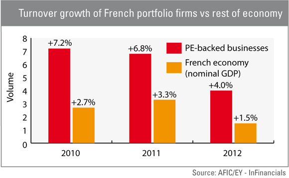 Turnover growth of French portfolio firms vs rest of economy