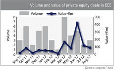 Volume and value of private equity deals in CEE