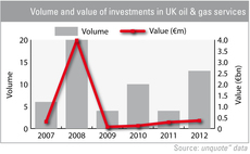 Volume and value of investments in UK oil & gas services