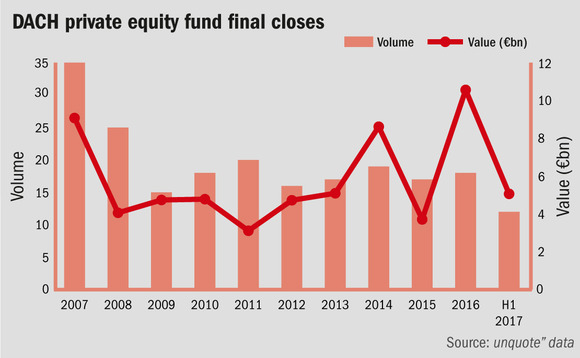 DACH private equity fund final closes
