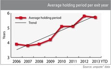 Average holding period per exit year