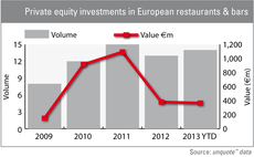 Private equity investments in European bars & restaurants
