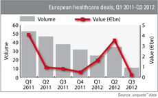 European healthcare investments Q1 2011-Q3 2012