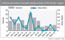 Volume and value of private equity deals in the Nordic region