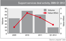 Support services deal activity 2009-Q1 2012
