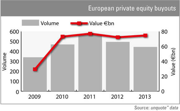 Volume and value of European private equity buyouts between 2009 and 2013