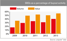 SBOs as a percentage of buyout activity