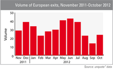 Volume of European exits November 2011-October 2012