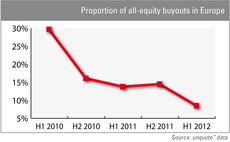 Proportion of all-equity buyouts in Europe
