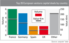 Top 20 European venture capital deals by country