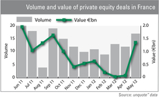 Volume and value of private equity deals in France