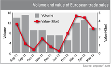 Volume and value of European trade sales