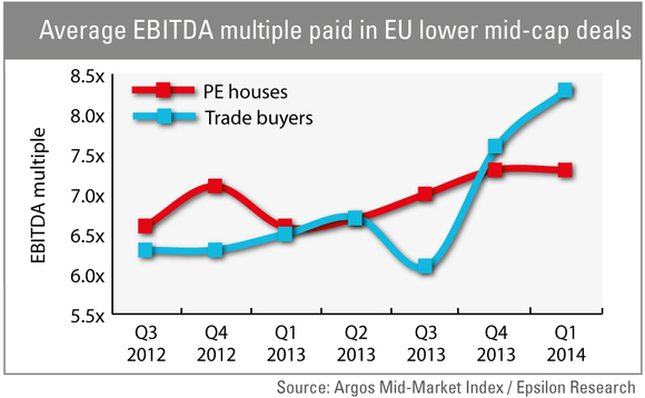 Average EBITDA multiple paid in EU lower mid-cap deals