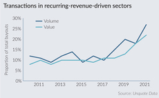 Transactions in recurring-revenue driven sectors as a proportion of total buyouts