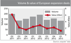 Volume and value of European expansion deals
