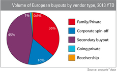 Volume of European buyouts by vendor type in 2013 YTD