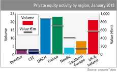 Private equity activity by region January 2013