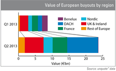 Value of European buyouts by region