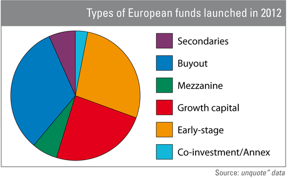 Types of European funds launched in 2012