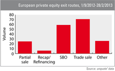 European private equity exit routes over six months to February 2013
