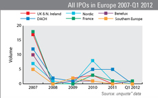 IPOs in all Europe 2007-Q1 2012