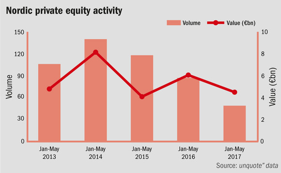Nordic private equity activity