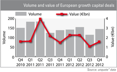 Volume and value of European growth capital deals